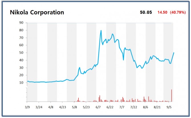 뉴욕증시에서 니콜라는 40.79% 급등한 50.05에 장을 마감했다. 