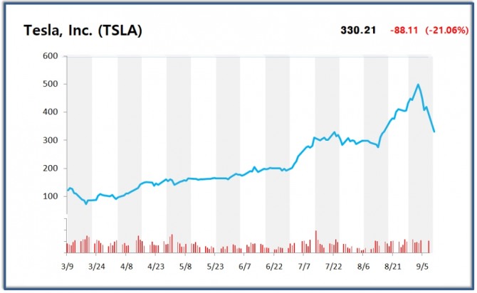 8일(현지시각) 마감된 뉴욕증시에서 테슬라는21.05% 하락한 330.21로 장을 마감했다. 