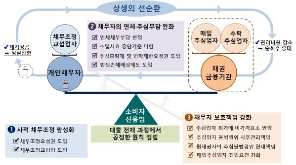 소비자신용법안 주요법안과 기대효과. 사진=금융위원회