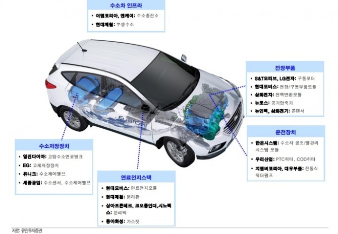 국내 수소차 뱔류체인 관련 기업. 사진=유진투자증권