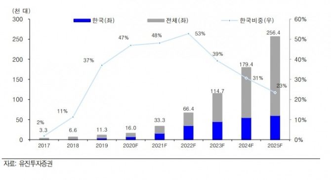 글로벌 수소차 시장 전망. 사진=유진투자증권