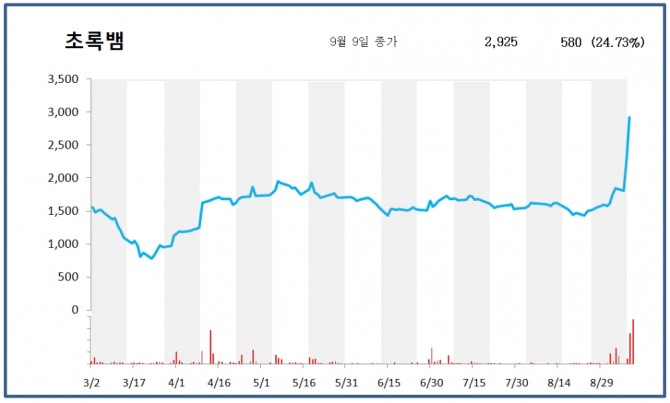 초록뱀은 9일 코스닥 시장에서 상장주식수 대비 거래량 비율이 가장 높았으며. 주가는 24.73% 상승한 2925원에 장을 마감했다.  자료=한국거래소