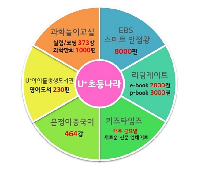 U+초등나라는 6종의 초등 인기 교육 콘텐츠를 하나의 앱에서 제공, 한 번의 로그인으로 이용할 수 있다. 사진=LG유플러스