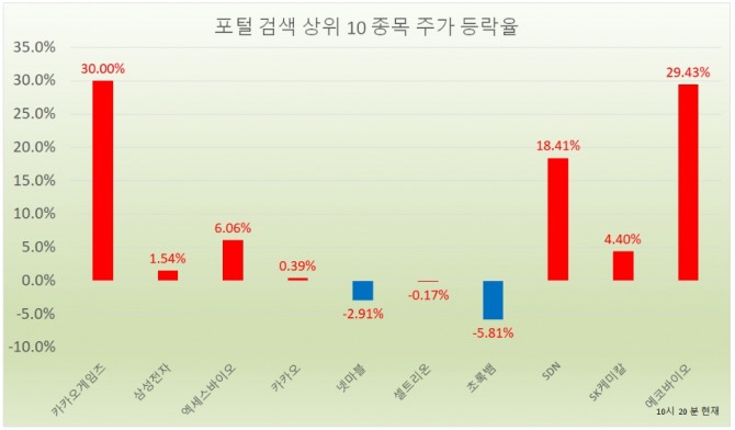 투자자들은 카카오게임즈와 삼성전자, 엑세스바이오, 카카오, 넷마블 등에 관심이 몰리고 있다. 