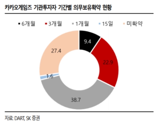 카카오게임즈 기관투자자 기간별 의무보유확약현황, 자료=SK증권