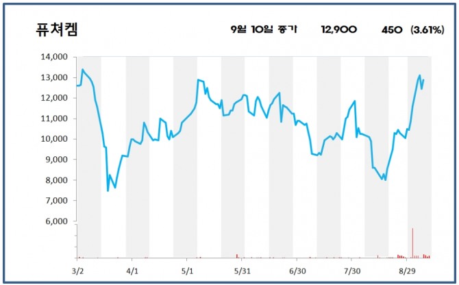 10일, 방사성의약품 전문기업 퓨쳐켐은 전 거래일 대비 3.61% 상승한 1만2900원에 장을 마감했다.  자료=한국거래소