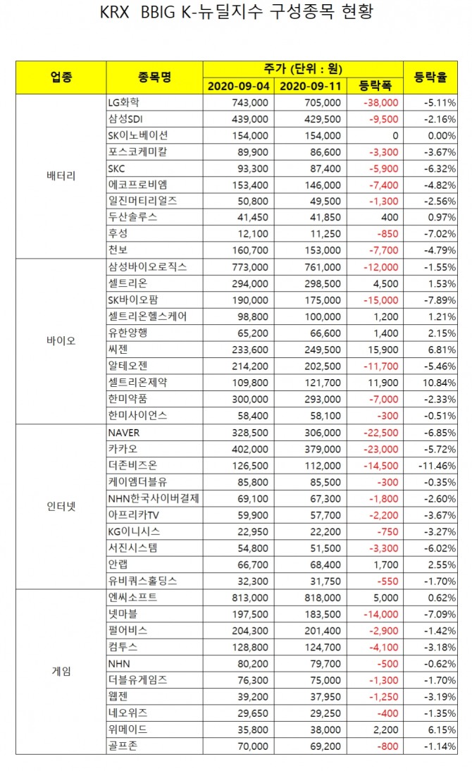 KRX BBIG K-뉴딜지수 구성종목 주간 주가 등락 현황  자료=한국거래소