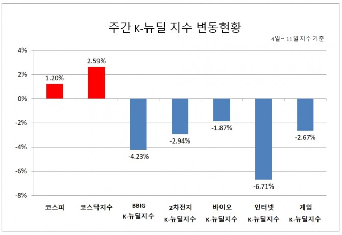 주간 K-뉴딜지수 변동현황  자료=한국거래소