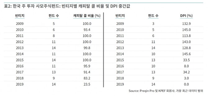 한국 주 투자 사모주식 펀드 현황  자료=프레킨