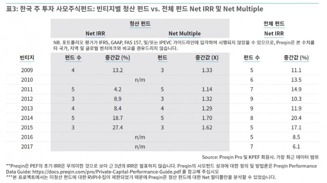 연도별 한국 주 투자 사모주식펀드  자료=프레킨