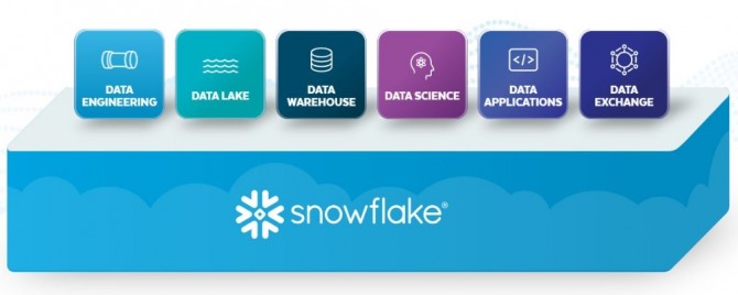미국 증시는 9월 셋째주 기술주 중심의 기업공개(IPO)를 앞두고, 클라우드 데이터 플랫폼을 제공하는 ‘스노우 플레이크’(Snowflake)와 ‘유니티 소프트웨어’(Unity Software), ‘암웰’(Amwell) 등이 특히 관심을 받고 있다. 사진=Snowflake
