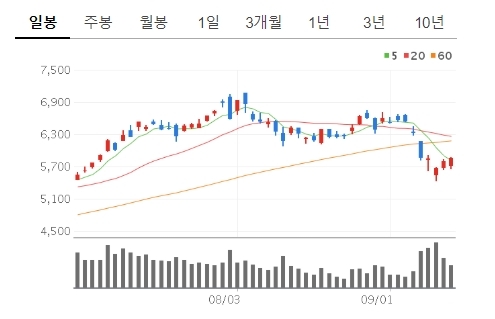 14일 증시에서 엔비디아에 암을 매각했다는 소식이 전해지며 소프트뱅크 그룹 주가가 10% 넘게 상승하고 있다. 