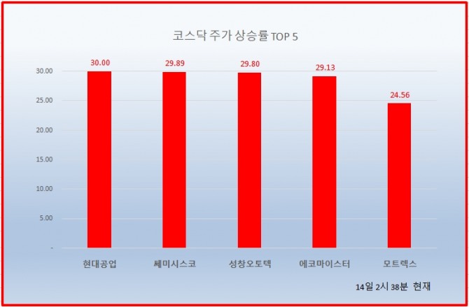 14일 코스닥 시장은 0.57% 상승세를 보이고 있는 가운데 현대공업, 쎄미시스코, 성창오토텍 등이 상한가를 기록하고 있다. 