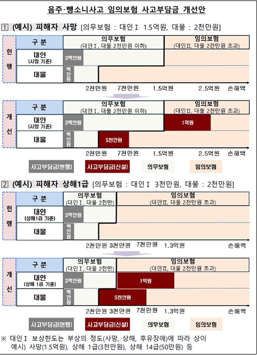 ※참고자료 : 2020. 5. 28 금융감독원 보도자료, “임의보험 음주·뺑소니 운전시 사고부담금 신설 등 자동차보험 표준약관 개정”