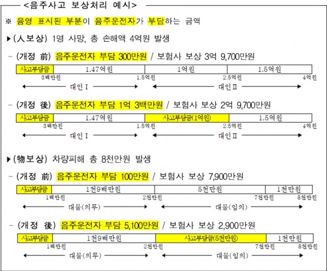 ※참고자료 : 2020. 5. 28 금융감독원 보도자료, “임의보험 음주·뺑소니 운전시 사고부담금 신설 등 자동차보험 표준약관 개정”