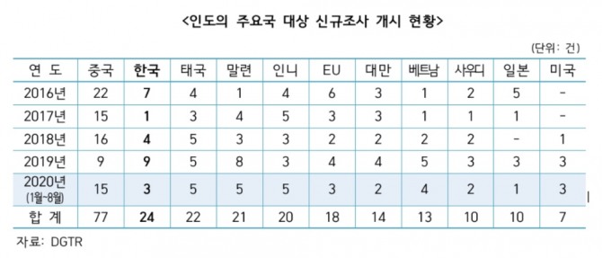 자료=한국무역협회