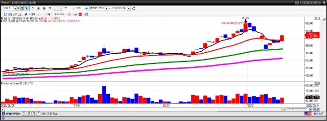 테슬라 일간차트.(9월 15일) 자료=이베스트투자증권 HTS