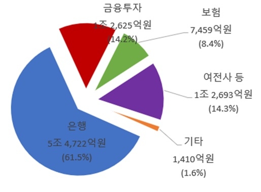 금융지주회사의 당기순이익 은 자회사 중 은행권역이 가장 많은 비중을 차지하고 있다. 자료=금융감독원