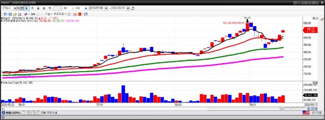 테슬라 일간차트. (9월 16일) 자료=이베스트투자증권 HTS