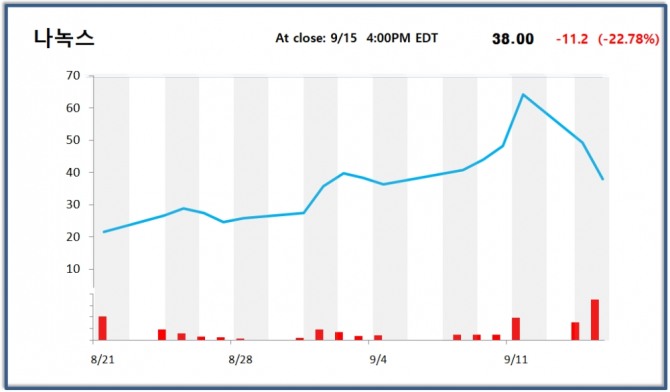  15일(뉴욕 현지시각) 뉴욕증권거래소에서 나녹스는 전 거래일 대비 22.78% 하락한 38.00 달러에 장을 마감했다. 