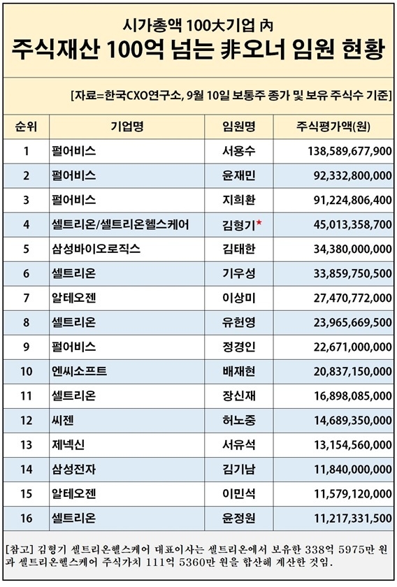 자료=한국CXO연구소 