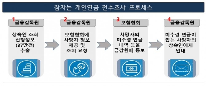 금융감독원이 찾아가지 않은 개인연금을 상속인들에게 직접 안내해주는 서비스를 시작한다. 자료=금융감독원