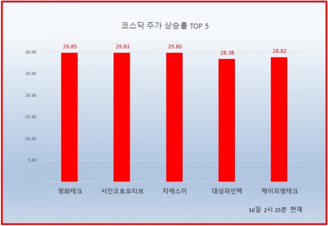 16일 코스닥 시장에서 영화테크, 서진오토모티브, 지에스이 등이 상한가를 기록하고 있다.  자료=한국거래소