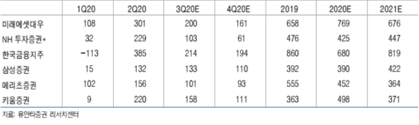 증권사 분기별 순이익 추정치, 단위:십억 원, 자료=유안타증권