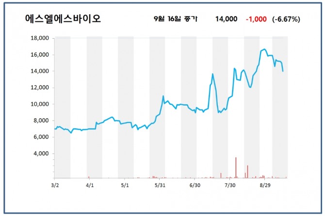 거래대금이 가장 많았던 에스엘에스바이오는 16일 전일대비 6.67% 하락한 1만4000원으로 장을 마감했다. 자료=한국거래소