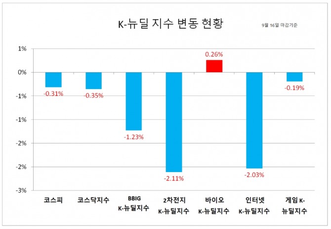 KRX BBIG K-뉴딜지수가 16일 37.51포인트 (1.23%) 하락한 3014.56로 마감했다.  자료=한국거래소