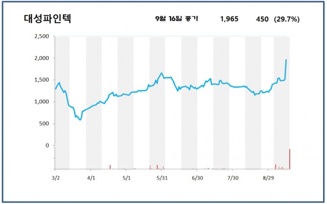 대성파인텍은 16일 코스닥 시장에서 상장주식수 대비 거래량 비율이 가장 높았으며, 주가는 29.7% 상승한 1965원에 장을 마감했다. 자료=한국거래소