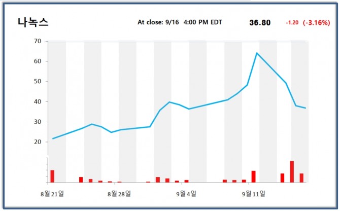 SK텔레콤이 투자한 나녹스는 16일(현지시각) 전 거래일 대비 3.16% 하락한 36.80 달러에 장을 마감했다. 