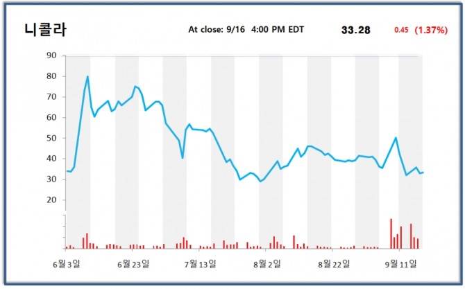 한화그룹이 투자한 수소자동차 회사 니콜라는 16일 전 거래일 대비 1.37% 상승한 33.28 달러에 장을 마감했다. 