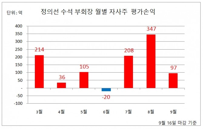 정의선 현대차그룹 수석부회장이 지난 3월 매입한 현대자동차와 현대모비스 주식 평가이익이 1천억원에 육박했다. 