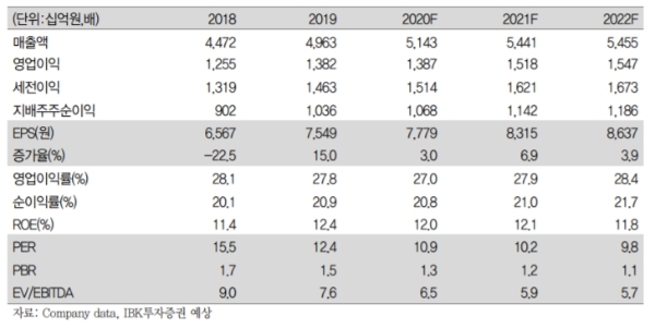 KT&G  실적추정치, 자료=IBK투자증권 