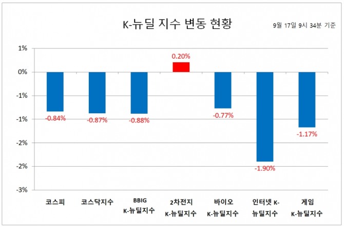 17일 증시가 하락하면서 KRX BBIG K-뉴딜지수도 9시 35분 현재 26.64포인트(0.88%) 하락혀며 2987.92로 3000선을 내줬다. 자료=한국거래소 