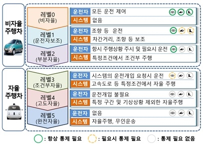 이달 말 업무용 자율주행차 보험이 출시된다. 자료=금융위원회