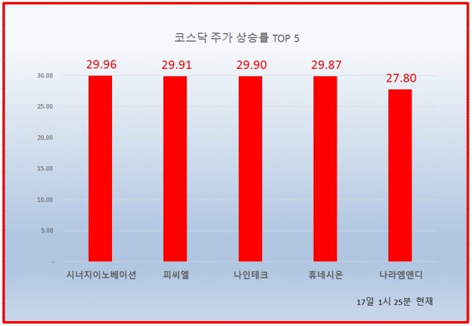 17일 코스피와 코스닥 각각 1% 넘는 하락을 보이고 있는 가운데,  시너지이노베이션과 피씨엘, 나인테크, 휴네시온 등이 상한가를 기록해 눈길을 끌고 있다. 자료=한국거래소