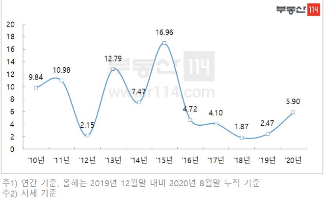서울 연간 아파트 전세가격 변동률. 자료=부동산114