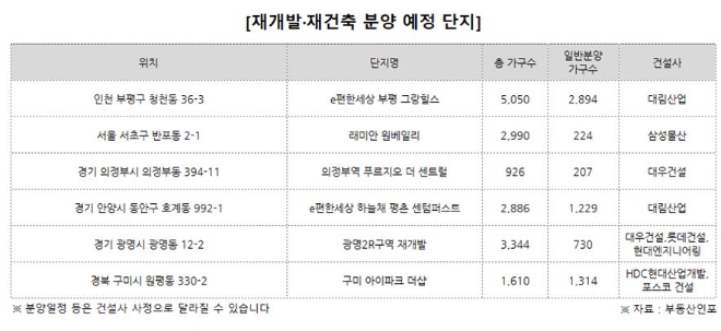 4분기 전국 재개발.재건축 분양 예정 단지. 자료=부동산인포