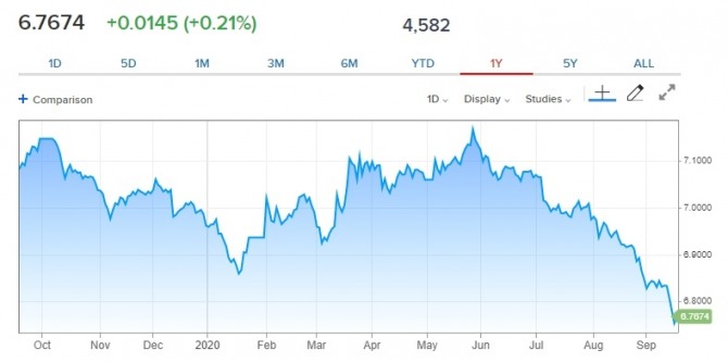 지난 1년간 달러당 위안화 환율추이. 사진=CNBC