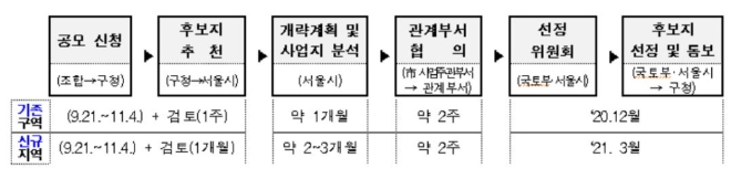 공공재개발 후보지 선정 절차. 자료=국토교통부