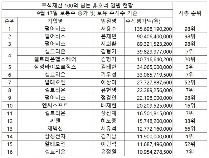 CXO연구소 자료를 기반으로 17일 종가와 시가총액 순위를 글로벌이코노믹에서 업데이트 