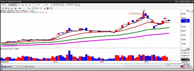 테슬라 일간차트. (9월 17일) 자료=이베스트투자증권 HTS