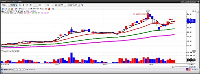 테슬라 일간차트. (9월 18일) 자료=이베스트투자증권 HTS