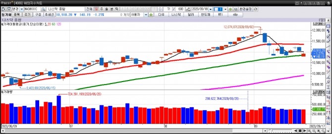 나스닥 종합지수 일간차트. (9월 18일) 자료=이베스트투자증권 HTS