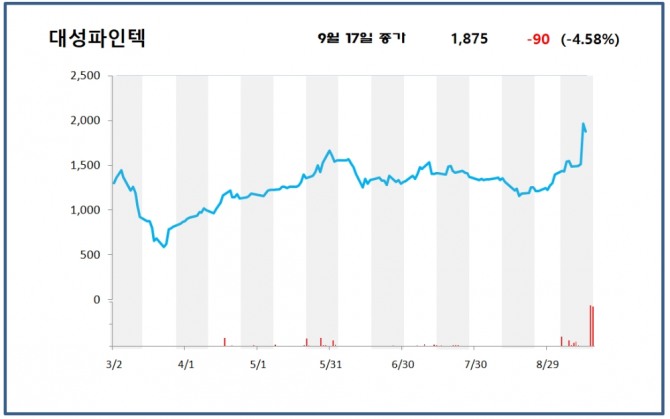 대성파인텍은 17일 코스닥 시장에서 상장주식수 대비 거래량 비율이 가장 높았다. 이날 주가는 4.58% 하락한 1875원에 마감했다. 자료=한국거래소