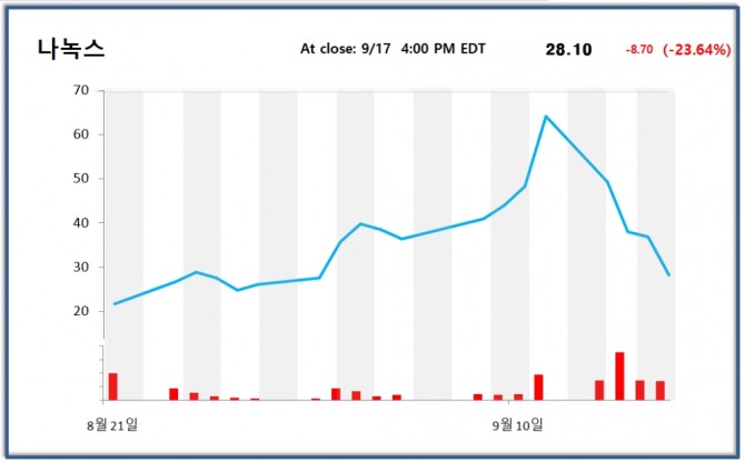 나녹스는 17일(현지시각) 전 거래일 대비 23.64% 하락한 28.1에 장을 마감했다. 