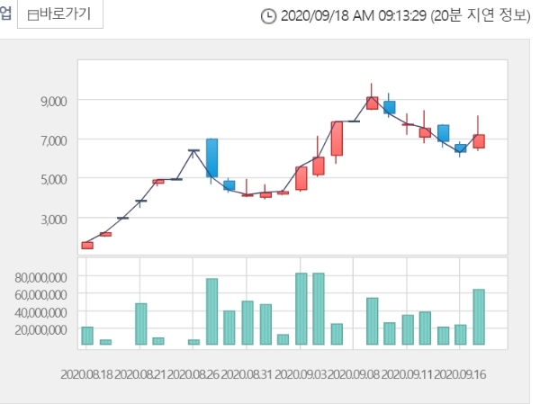 필로시스헬스케어 주가는 18일 오전 9시 10분 현재 전거래일 대비 7.93% 내린 6620원에 거래되고 있다. 자료=한국거래소