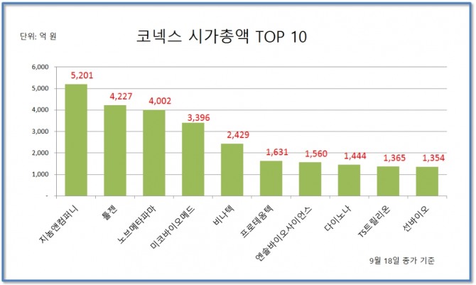 코넥스 시가총액 TOP 10   자료=한국거래소